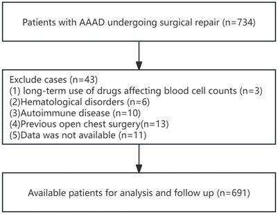 The prognostic value of preoperative systemic inflammatory response index in predicting outcomes of acute type A aortic dissection patients underwent surgical treatment